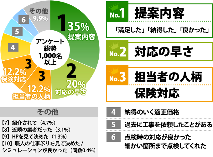 アンケートの結果の円グラフ