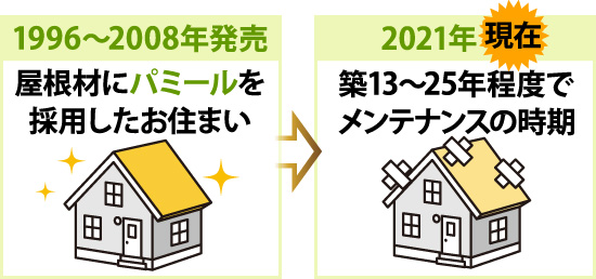 1996年〜2008年にパミールを採用したお住まいと、2021年現在メンテナンス時期を迎えたお住まいのイラスト