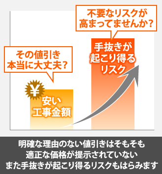 明確な理由のない値引きはそもそも適正な価格が提示されていない