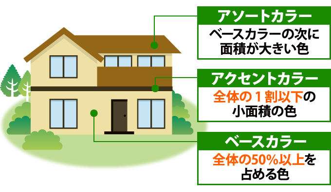 建物の配色構成は全体の50％以上を占めるベースカラー・ベースカラーの次に面積が大きいアソートカラー・全体の1割以下のアクセントカラーの3色で構成していきます