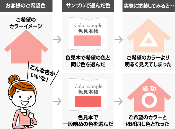 面積効果の成功と失敗のチャート