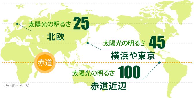 北欧と日本、赤道付近の太陽光の明るさ