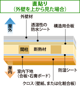 上から見た直貼り工法の断面図