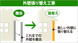 外壁張り替え工事の仕組み