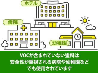 VOCが含まれていない塗料は安全性が重視される病院や幼稚園などでも使用されています