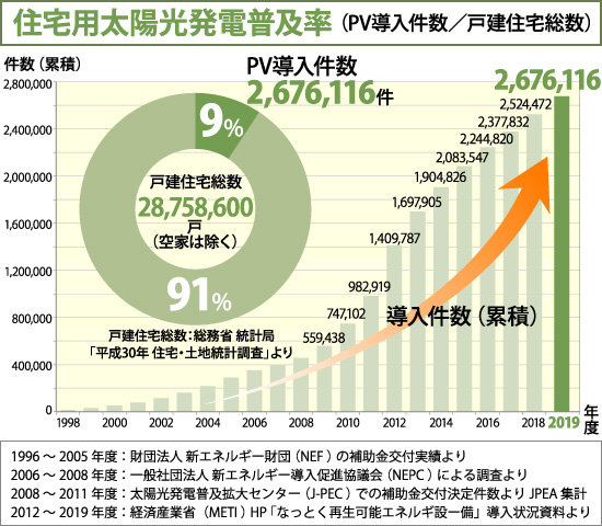 住宅用太陽光発電普及率のグラフ