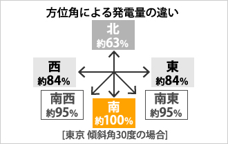 方位角による発電量の違い