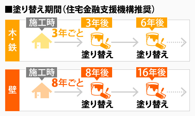 塗り替え期間（住宅金融支援機関推奨）