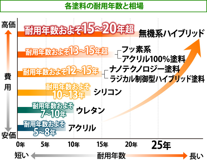 各塗料の耐用年数と相場のグラフ