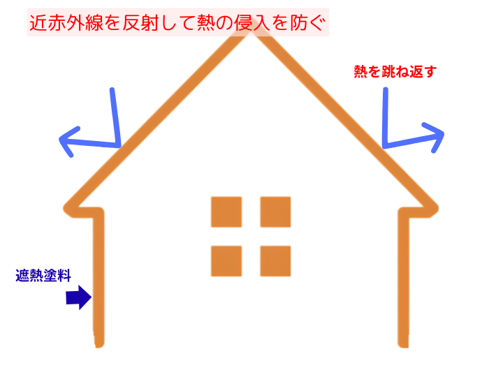 近赤外線を反射して熱の侵入を防ぐ