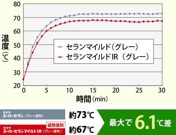 セランマイルドとセランマイルドIRで比較したトタン板の表面温度の比較グラフ