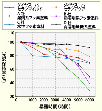 各種塗料耐候性塗料比較図