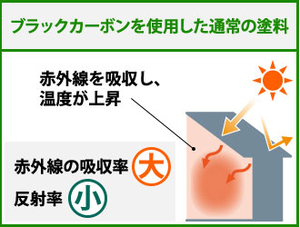 ブラックカーボンを使用した通常塗料の赤外線吸収と温度上昇の図