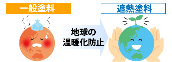 二酸化炭素の排出を減らせる遮熱塗料