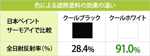 色による遮熱塗料の効果の違い