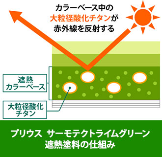 プリウスサーモテクトライムグリーンの遮熱塗料の仕組み