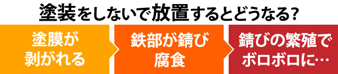 塗装をしないで放置するとどうなる?