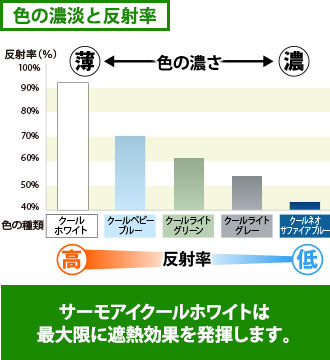 色の濃淡と反射率