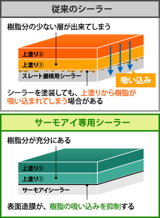 従来のシーラーとサーモアイ専用のシーラーの違い