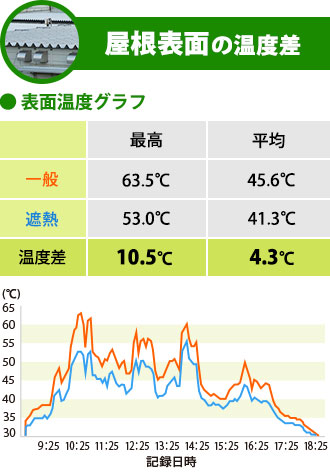 屋根表面の温度差