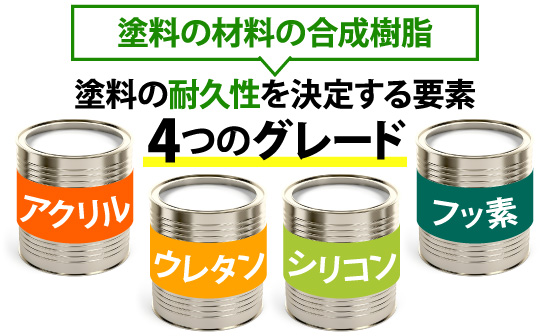 塗料の耐久性を決定する要素4つのグレード