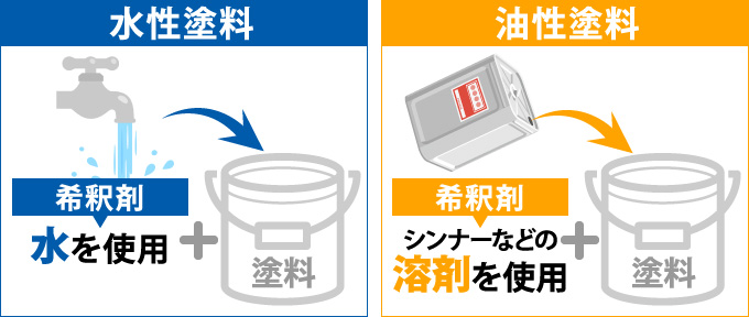 水性塗料と油性塗料の希釈剤