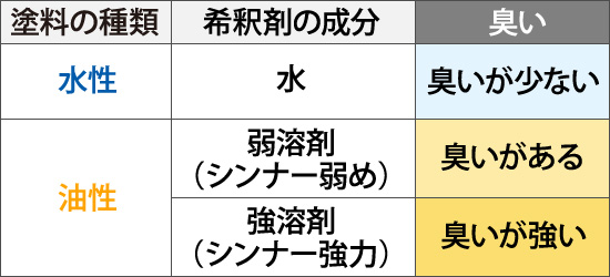 塗料の種類と希釈剤の成分とそれぞれの臭い