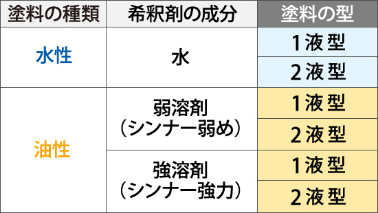 1液型2液型塗料の分類