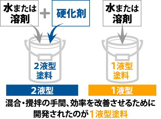 混合・攪拌の手間、効率を改善させるために開発されたのが1液型塗料