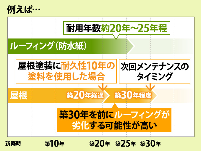 屋根とルーフィングの耐用年数