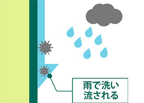 塗膜の親水性を表現する図