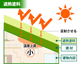 遮熱塗料で太陽光を反射し、室内の温度上昇を抑える