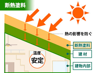 断熱塗料で外の暑さを室内へ伝えず、室内の温度を安定させる