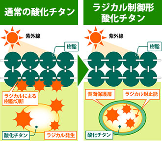 ラジカル制御系酸化チタンの機能