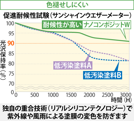 「色褪せしにくい」独自の重合技術(リアルシリコンテクノロジー)で紫外線や風雨による塗膜の変色を防ぎます