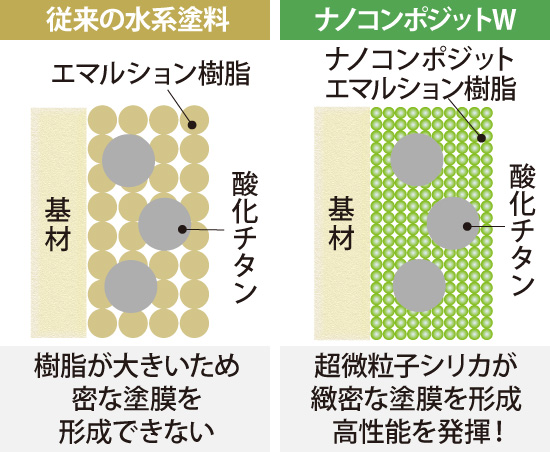 ナノコンポジットWは超微粒子シリカが緻密な塗膜を形成、高性能を発揮!
