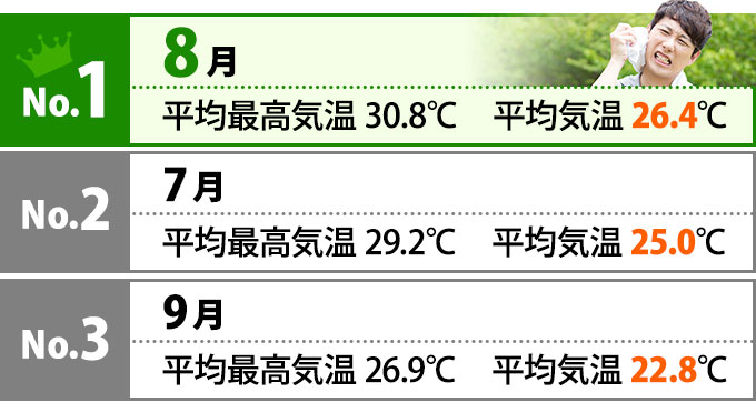 No.1は8月 平均最高気温30.8℃ 平均気温26.4℃、No.2は7月 平均最高気温29.2℃ 平均気温25.0℃、No.3は9月 平均最高気温26.9℃ 平均気温22.8℃