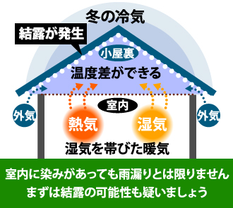 室内に染みがあっても雨漏りとは限りません。結露の可能性も疑いましょう