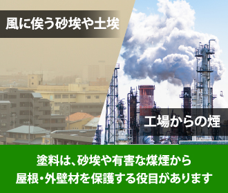 塗料は砂埃や有害な煙から屋根・外壁材を保護する役目があります