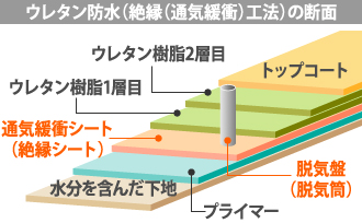 ウレタン防水(絶縁(通気緩衝)工法)の断面