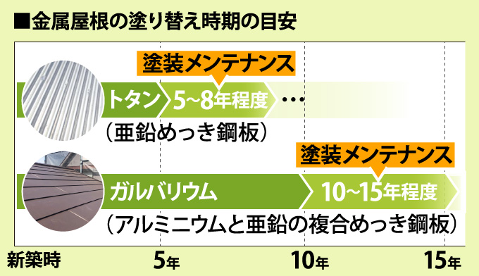 ■金属屋根の塗り替え時期の目安