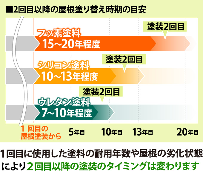 2回目以降の屋根塗り替え時期の目安